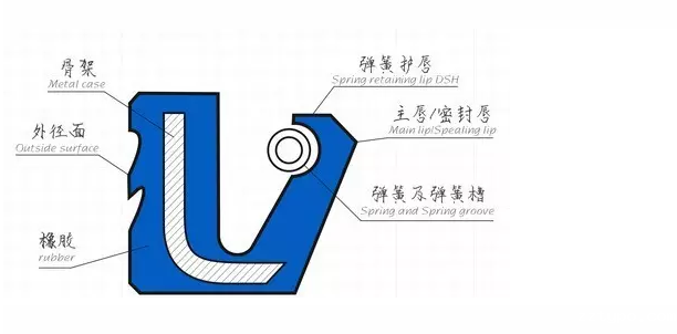 骨架油封生产流程